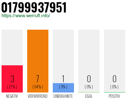Rufnummer 01799937951 Telefonnummer 01799937951