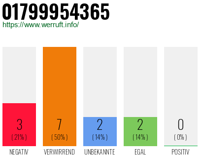 Rufnummer 01799954365 Telefonnummer 01799954365