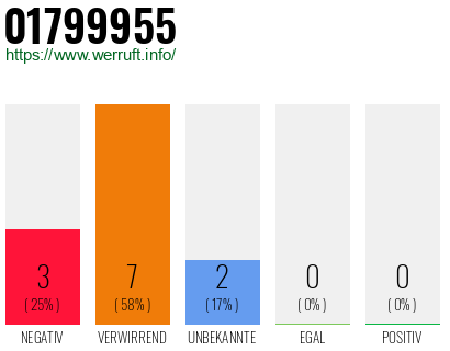 Rufnummer 01799955 Telefonnummer 01799955
