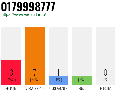 Rufnummer 0179998777 Telefonnummer 0179998777