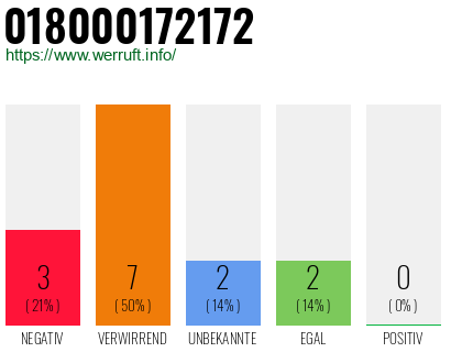 Rufnummer 018000172172 Telefonnummer 018000172172