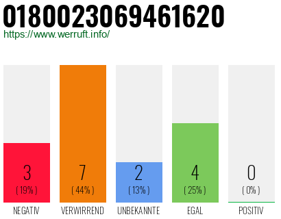 Rufnummer 0180023069461620 Telefonnummer 0180023069461620
