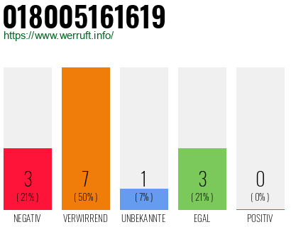 Rufnummer 018005161619 Telefonnummer 018005161619
