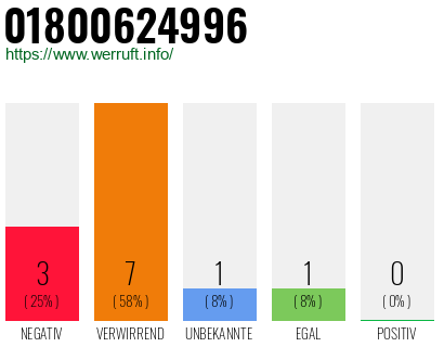 Rufnummer 01800624996 Telefonnummer 01800624996