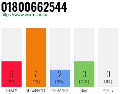 Rufnummer 01800662544 Telefonnummer 01800662544