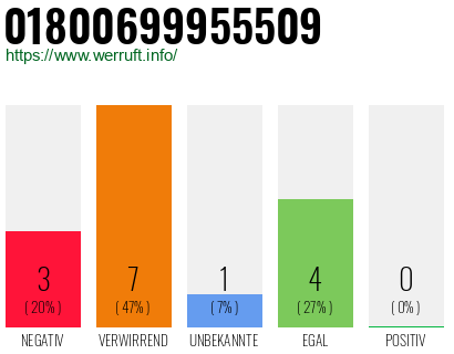 Rufnummer 01800699955509 Telefonnummer 01800699955509