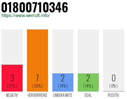 Rufnummer 01800710346 Telefonnummer 01800710346