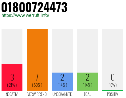 Rufnummer 01800724473 Telefonnummer 01800724473