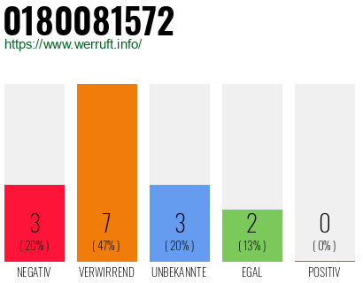 Rufnummer 0180081572 Telefonnummer 0180081572