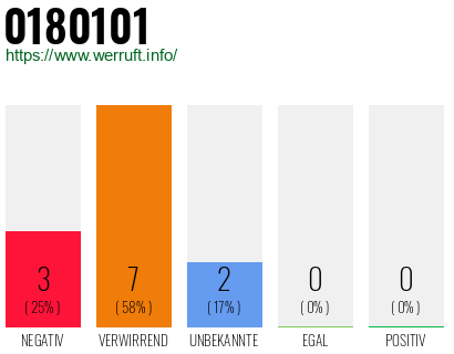 Rufnummer 0180101 Telefonnummer 0180101