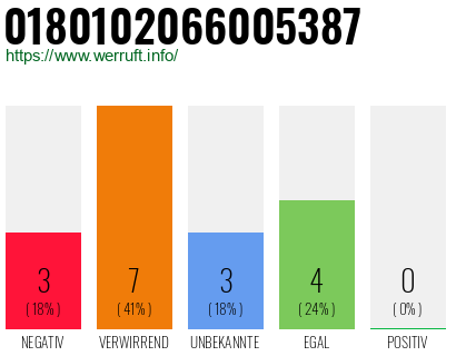 Rufnummer 0180102066005387 Telefonnummer 0180102066005387