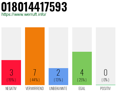 Rufnummer 018014417593 Telefonnummer 018014417593