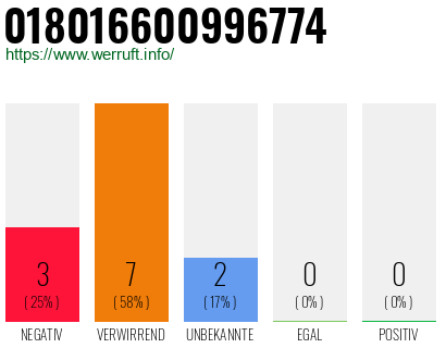 Rufnummer 018016600996774 Telefonnummer 018016600996774