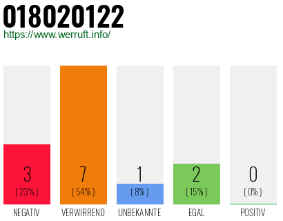 Rufnummer 018020122 Telefonnummer 018020122