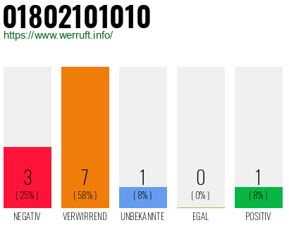 Rufnummer 01802101010 Telefonnummer 01802101010