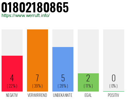 Rufnummer 01802180865 Telefonnummer 01802180865