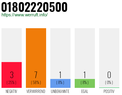 Rufnummer 01802220500 Telefonnummer 01802220500