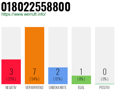 Rufnummer 018022558800 Telefonnummer 018022558800