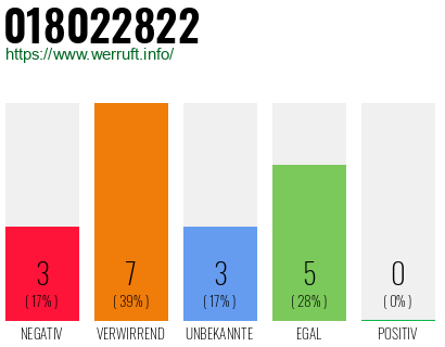 Rufnummer 018022822 Telefonnummer 018022822