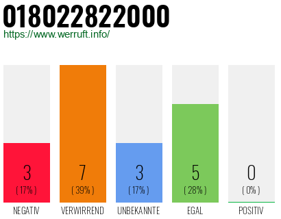 Rufnummer 018022822000 Telefonnummer 018022822000