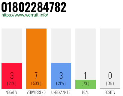 Rufnummer 01802284782 Telefonnummer 01802284782