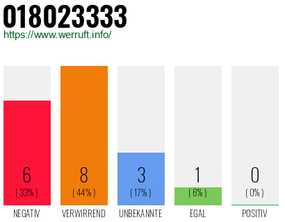 Rufnummer 018023333 Telefonnummer 018023333