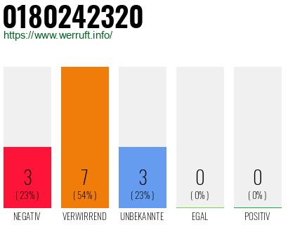 Rufnummer 0180242320 Telefonnummer 0180242320