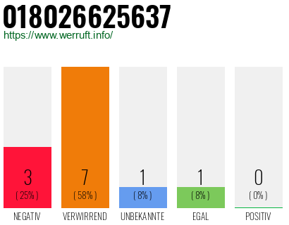 Rufnummer 018026625637 Telefonnummer 018026625637