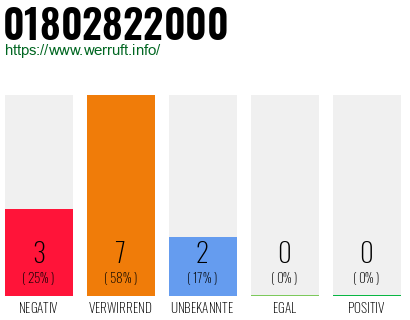 Rufnummer 01802822000 Telefonnummer 01802822000