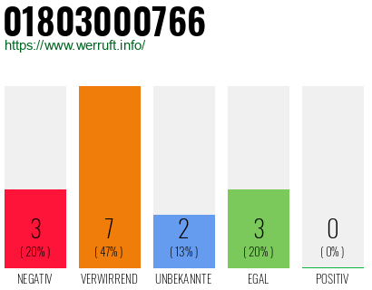 Rufnummer 01803000766 Telefonnummer 01803000766