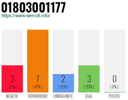Rufnummer 01803001177 Telefonnummer 01803001177