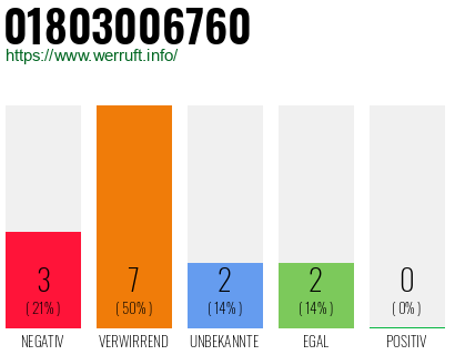 Rufnummer 01803006760 Telefonnummer 01803006760