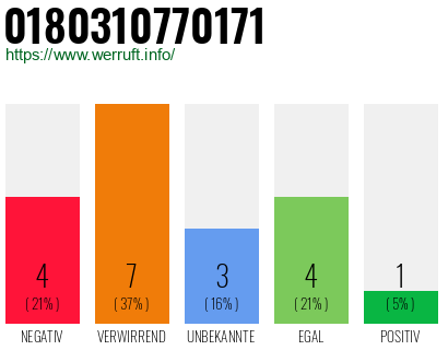 Rufnummer 0180310770171 Telefonnummer 0180310770171
