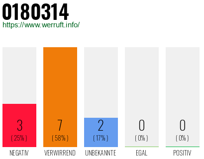 Rufnummer 0180314 Telefonnummer 0180314