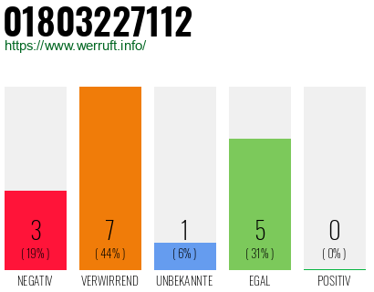 Rufnummer 01803227112 Telefonnummer 01803227112