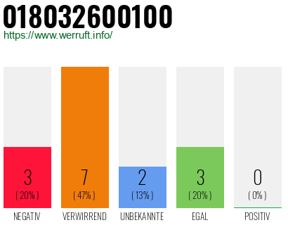 Rufnummer 018032600100 Telefonnummer 018032600100