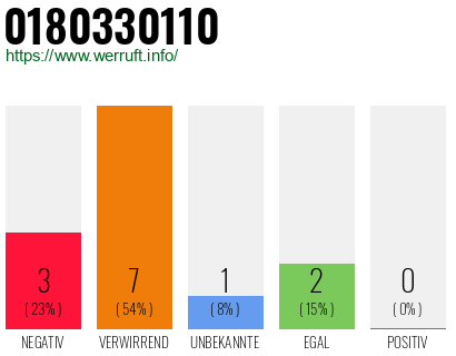 Rufnummer 0180330110 Telefonnummer 0180330110