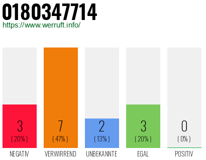 Rufnummer 0180347714 Telefonnummer 0180347714