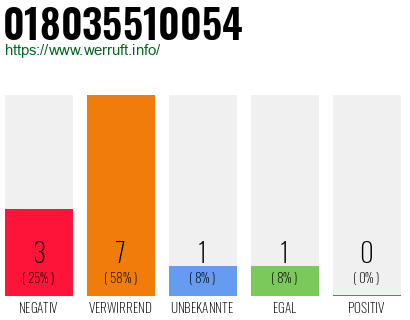 Rufnummer 018035510054 Telefonnummer 018035510054