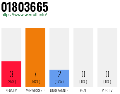 Rufnummer 01803665 Telefonnummer 01803665