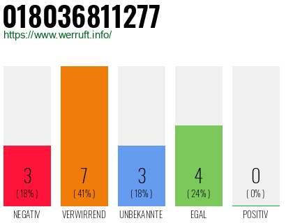 Rufnummer 018036811277 Telefonnummer 018036811277
