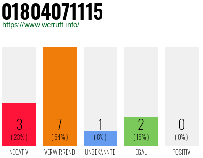 Rufnummer 01804071115 Telefonnummer 01804071115