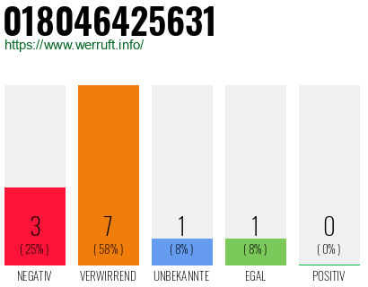 Rufnummer 018046425631 Telefonnummer 018046425631