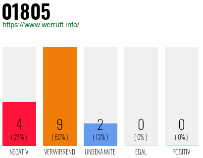 Rufnummer 01805 Telefonnummer 01805