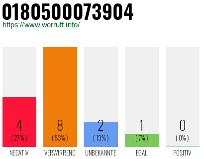 Rufnummer 0180500073904 Telefonnummer 0180500073904