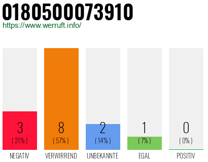 Rufnummer 0180500073910 Telefonnummer 0180500073910