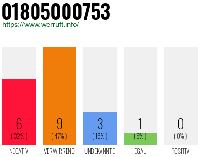 Rufnummer 01805000753 Telefonnummer 01805000753