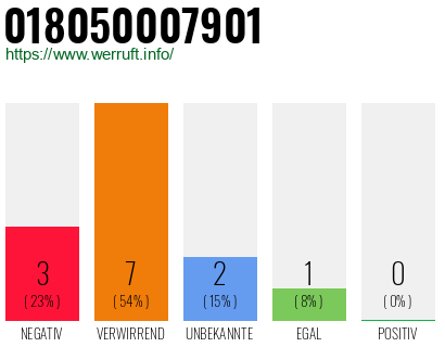 Rufnummer 018050007901 Telefonnummer 018050007901
