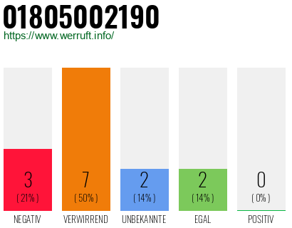 Rufnummer 01805002190 Telefonnummer 01805002190