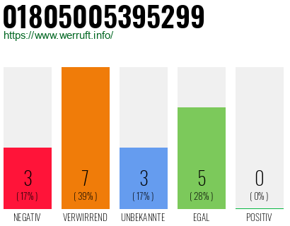 Rufnummer 01805005395299 Telefonnummer 01805005395299